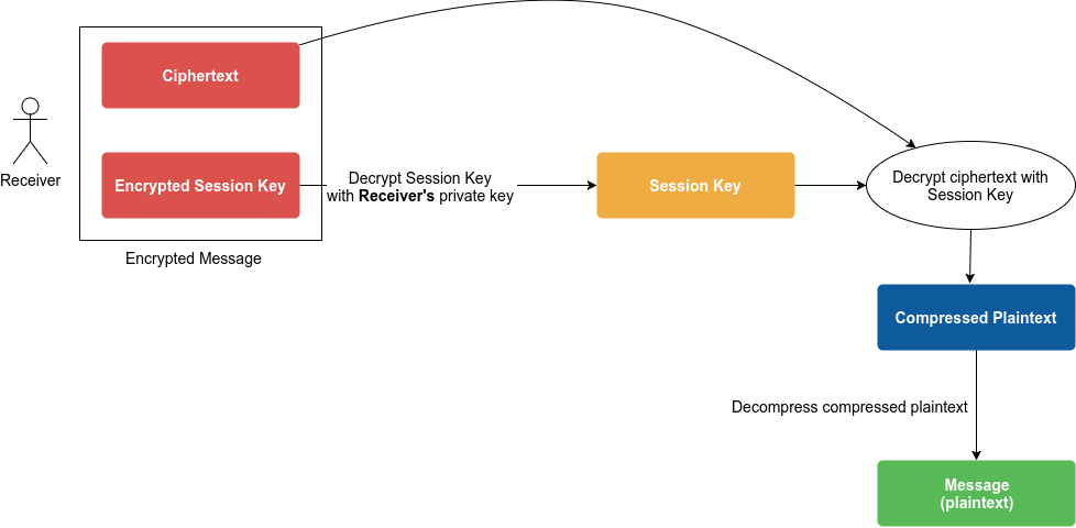 pgp-decrypt-overview
