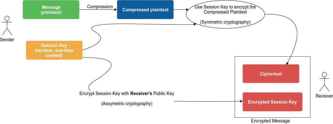 pgp-encrypt-overview